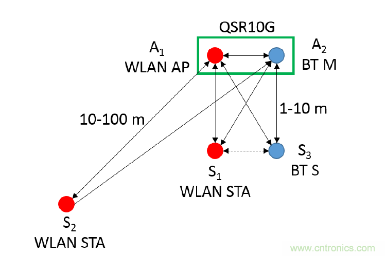 在2.4GHz共存WLAN、藍牙、ZigBee和Thread在2.4GHz頻段共存