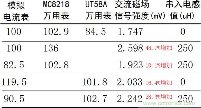 如何簡便標(biāo)定信號源電流大??？