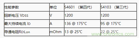 碳化硅功率模塊及電控的設(shè)計、測試與系統(tǒng)評估