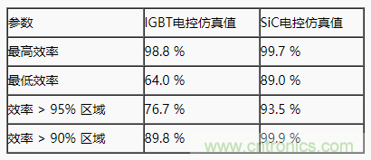 碳化硅功率模塊及電控的設(shè)計、測試與系統(tǒng)評估
