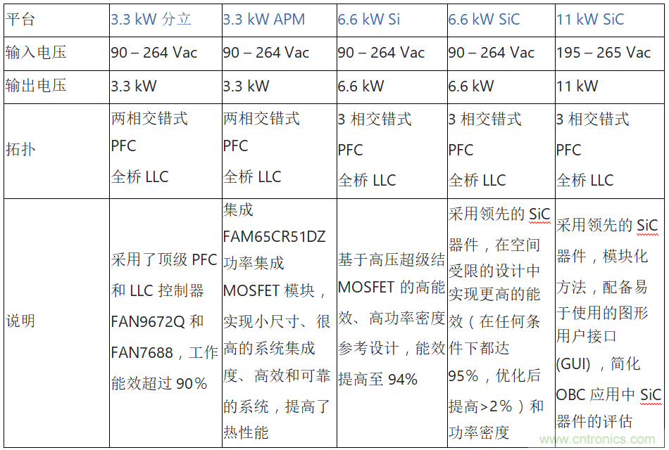 安森美的汽車半導體方案使汽車更智能、安全、環(huán)保和節(jié)能