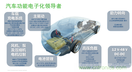 安森美的汽車半導體方案使汽車更智能、安全、環(huán)保和節(jié)能