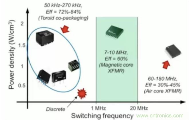 穿越隔離柵供電：TI教你一個好方法！