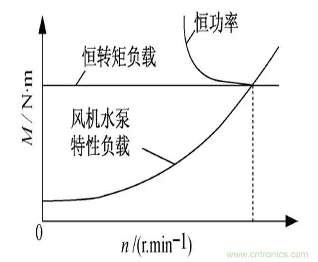 低效率電機也有可能節(jié)電嗎？其實，這是偽命題