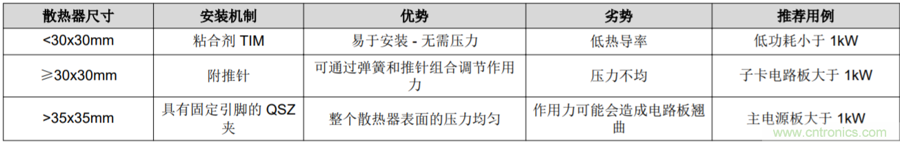 解鎖GaN功率級(jí)設(shè)計(jì)關(guān)于散熱的秘密！