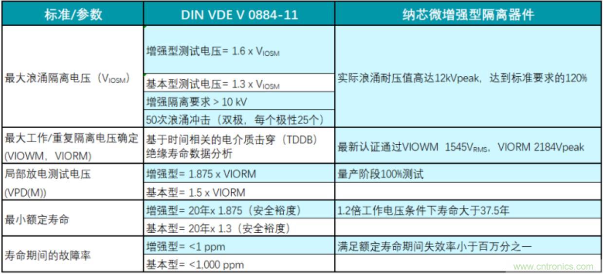 國(guó)內(nèi)首家！納芯微隔離產(chǎn)品通過(guò)VDE增強(qiáng)隔離認(rèn)證