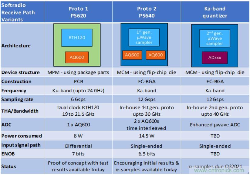 Teledyne e2v 的數(shù)據(jù)轉(zhuǎn)換器可直接訪問(wèn) Ka 波段，并突破數(shù)字信號(hào)處理的極限