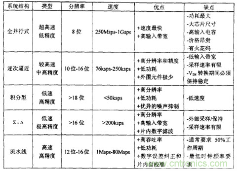 什么是高精度ADC?ADC輸入噪聲有何利弊? 什么是高精度ADC?ADC輸入噪聲有何利弊?