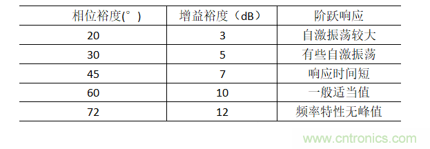 放大器相位裕度與電路穩(wěn)定性判斷方法 放大器相位裕度與電路穩(wěn)定性判斷方法