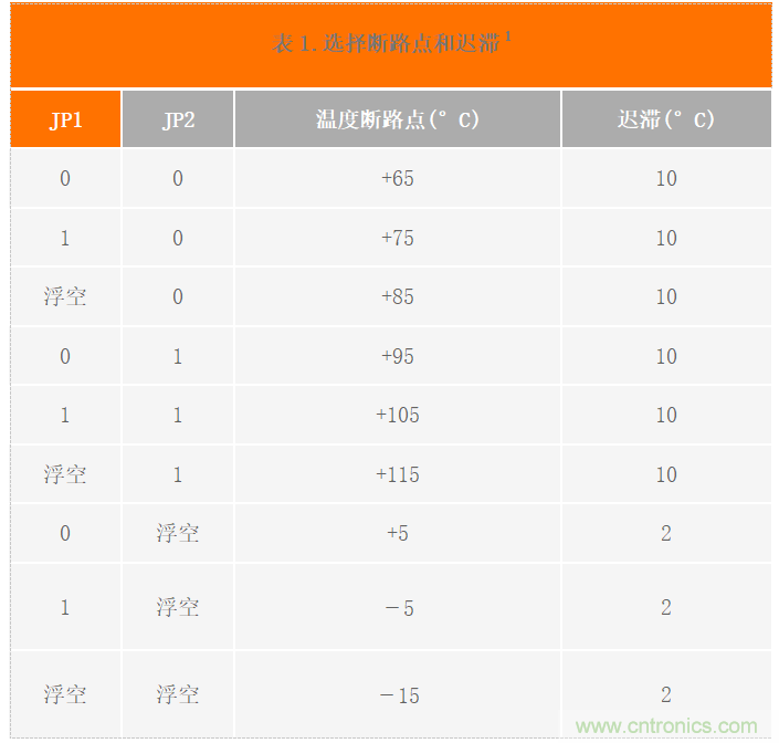 USB供電、915MHz ISM無線電頻段、具有過溫管理功能的1W功率放大器
