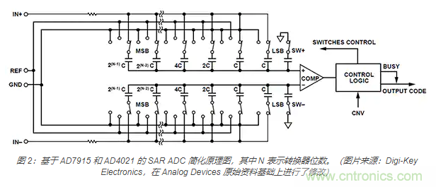 如何處理 SAR ADC 輸入驅(qū)動難題？