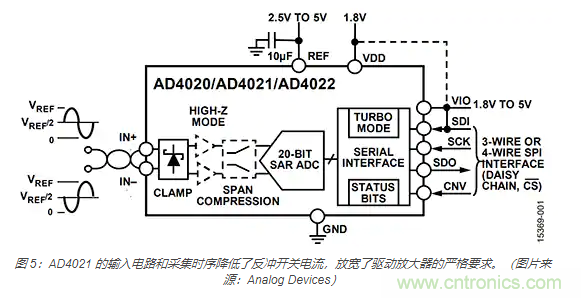 如何處理 SAR ADC 輸入驅(qū)動難題？