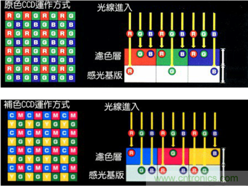 CCD與CMOS的圖像質(zhì)量應(yīng)該怎樣權(quán)衡？
