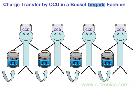 CCD與CMOS的圖像質(zhì)量應(yīng)該怎樣權(quán)衡？