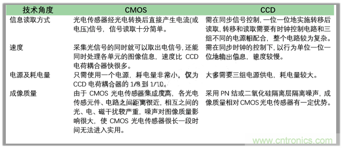 CCD與CMOS的圖像質(zhì)量應(yīng)該怎樣權(quán)衡？