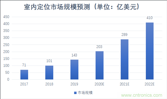 2021年，誰來解鎖千億級(jí)的高精度定位市場(chǎng)