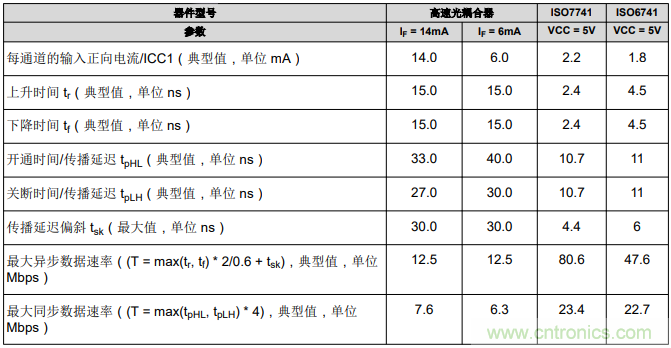 如何采用數(shù)字隔離器替代光耦合器來改善系統(tǒng)性能？