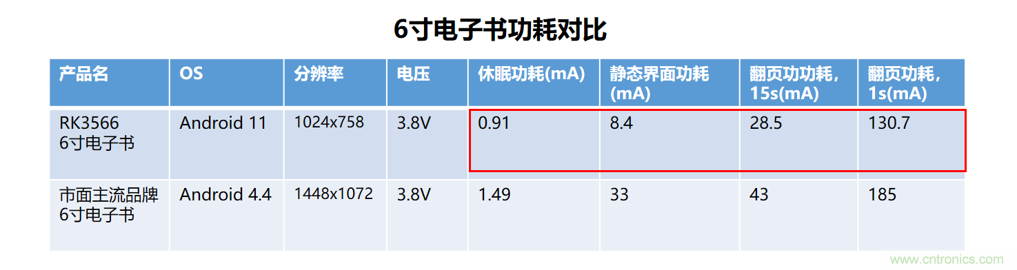 瑞芯微RK3566電子紙應用方案優(yōu)勢詳解 瑞芯微RK3566電子紙應用方案優(yōu)勢詳解
