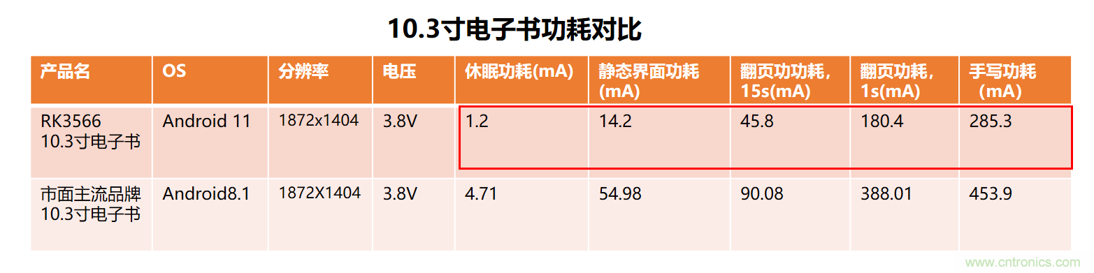 瑞芯微RK3566電子紙應用方案優(yōu)勢詳解 瑞芯微RK3566電子紙應用方案優(yōu)勢詳解