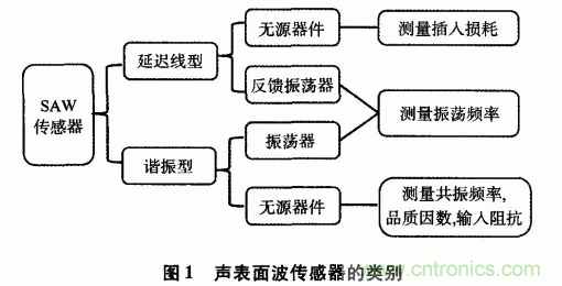 如何看懂聲表面波（SAW）技術(shù)傳感器？