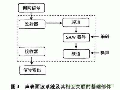 如何看懂聲表面波（SAW）技術(shù)傳感器？