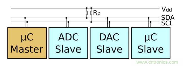 IIC為何需要用開漏輸出和上拉電阻？