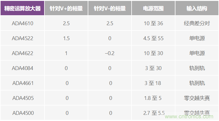 給精密傳感器模擬前端設(shè)計(jì)信號(hào)調(diào)理模塊，需要跨軌傳輸？