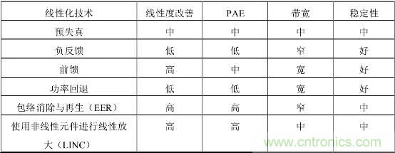 【收藏】太全了！射頻功率放大器的知識(shí)你想要的都有
