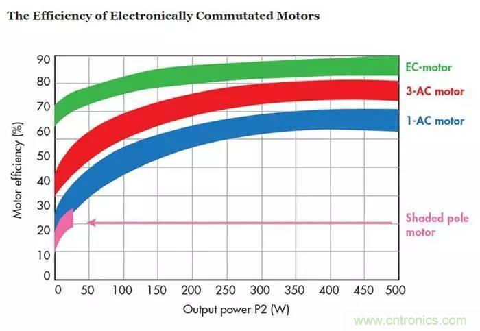 如何區(qū)分直流電機/交流電機及電子整流電機？