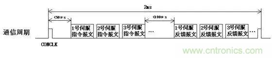 如何處理CAN現(xiàn)場總線的同步控制問題？