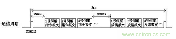 如何實(shí)現(xiàn)多伺服電機(jī)同步控制？
