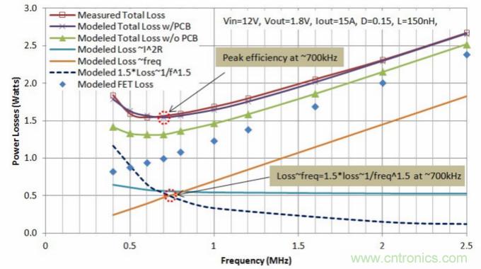 分析和仿真PCB交流電阻損耗，優(yōu)化DrMOS核心電壓