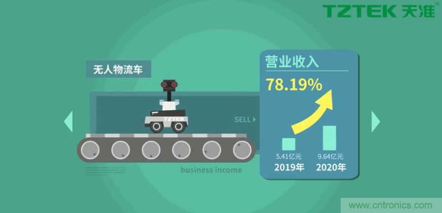 營(yíng)業(yè)收入同比上升78.19%，天準(zhǔn)科技平臺(tái)型公司初露鋒芒
