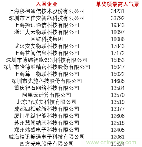 重磅！IOTE國際物聯(lián)網(wǎng)展（上海站）—2020物聯(lián)之星中國物聯(lián)網(wǎng)行業(yè)年度評選獲獎(jiǎng)名單正式公布