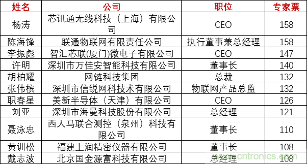 重磅！IOTE國際物聯(lián)網(wǎng)展（上海站）—2020物聯(lián)之星中國物聯(lián)網(wǎng)行業(yè)年度評選獲獎(jiǎng)名單正式公布