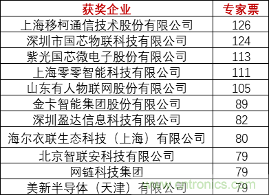 重磅！IOTE國際物聯(lián)網(wǎng)展（上海站）—2020物聯(lián)之星中國物聯(lián)網(wǎng)行業(yè)年度評選獲獎(jiǎng)名單正式公布