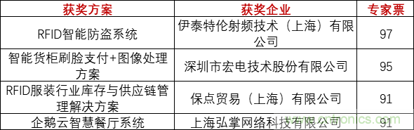 重磅！IOTE國際物聯(lián)網(wǎng)展（上海站）—2020物聯(lián)之星中國物聯(lián)網(wǎng)行業(yè)年度評選獲獎(jiǎng)名單正式公布