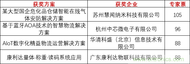 重磅！IOTE國際物聯(lián)網(wǎng)展（上海站）—2020物聯(lián)之星中國物聯(lián)網(wǎng)行業(yè)年度評選獲獎(jiǎng)名單正式公布