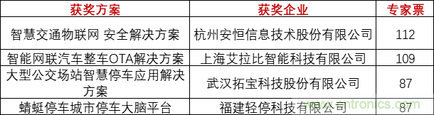 重磅！IOTE國際物聯(lián)網(wǎng)展（上海站）—2020物聯(lián)之星中國物聯(lián)網(wǎng)行業(yè)年度評選獲獎(jiǎng)名單正式公布
