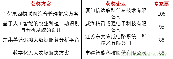 重磅！IOTE國際物聯(lián)網(wǎng)展（上海站）—2020物聯(lián)之星中國物聯(lián)網(wǎng)行業(yè)年度評選獲獎(jiǎng)名單正式公布