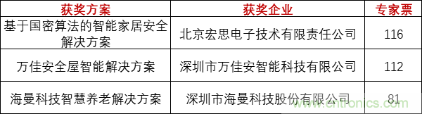 重磅！IOTE國際物聯(lián)網(wǎng)展（上海站）—2020物聯(lián)之星中國物聯(lián)網(wǎng)行業(yè)年度評選獲獎(jiǎng)名單正式公布