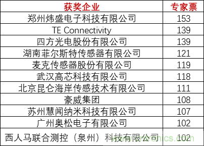 重磅！IOTE國際物聯(lián)網(wǎng)展（上海站）—2020物聯(lián)之星中國物聯(lián)網(wǎng)行業(yè)年度評選獲獎(jiǎng)名單正式公布