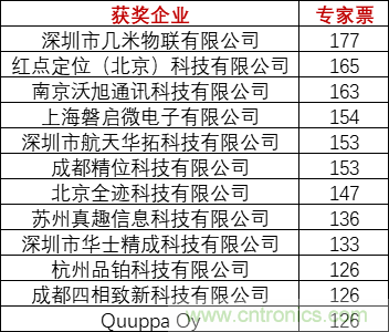 重磅！IOTE國際物聯(lián)網(wǎng)展（上海站）—2020物聯(lián)之星中國物聯(lián)網(wǎng)行業(yè)年度評選獲獎(jiǎng)名單正式公布