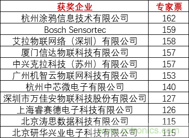 重磅！IOTE國際物聯(lián)網(wǎng)展（上海站）—2020物聯(lián)之星中國物聯(lián)網(wǎng)行業(yè)年度評選獲獎(jiǎng)名單正式公布