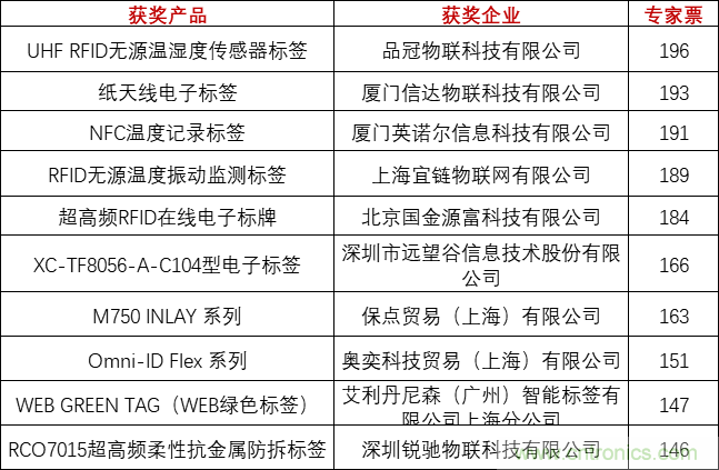 重磅！IOTE國際物聯(lián)網(wǎng)展（上海站）—2020物聯(lián)之星中國物聯(lián)網(wǎng)行業(yè)年度評選獲獎(jiǎng)名單正式公布