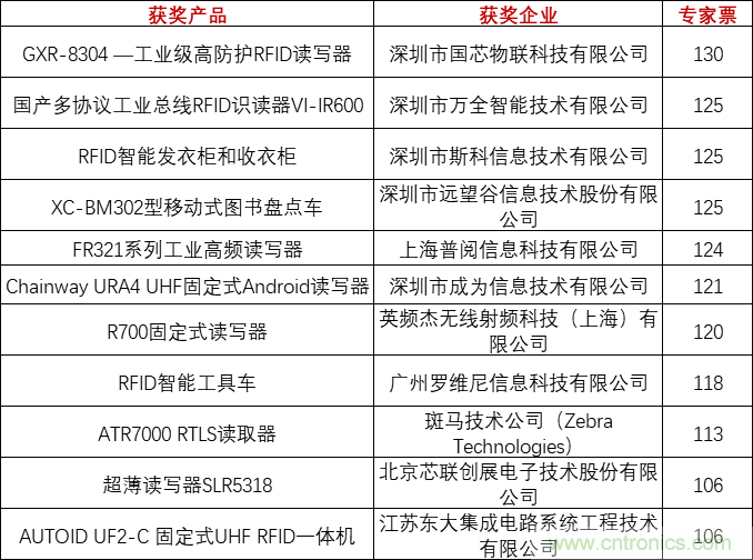 重磅！IOTE國際物聯(lián)網(wǎng)展（上海站）—2020物聯(lián)之星中國物聯(lián)網(wǎng)行業(yè)年度評選獲獎(jiǎng)名單正式公布