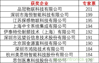 重磅！IOTE國際物聯(lián)網(wǎng)展（上海站）—2020物聯(lián)之星中國物聯(lián)網(wǎng)行業(yè)年度評選獲獎(jiǎng)名單正式公布