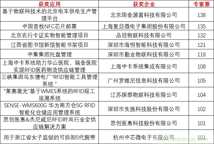 重磅！IOTE國際物聯(lián)網(wǎng)展（上海站）—2020物聯(lián)之星中國物聯(lián)網(wǎng)行業(yè)年度評選獲獎(jiǎng)名單正式公布