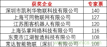 重磅！IOTE國際物聯(lián)網(wǎng)展（上海站）—2020物聯(lián)之星中國物聯(lián)網(wǎng)行業(yè)年度評選獲獎(jiǎng)名單正式公布