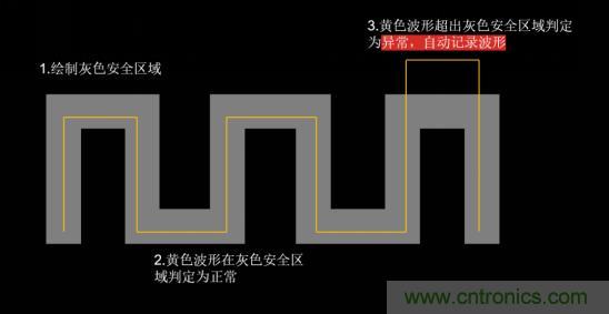 如何捕獲并記錄偶發(fā)性異常信號來提升產(chǎn)品品質(zhì)？